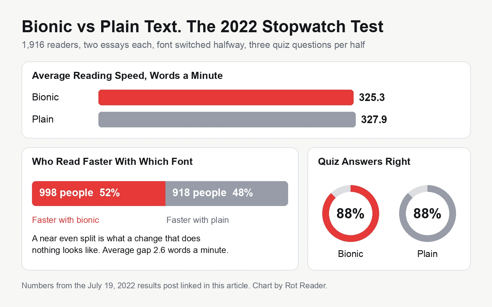 Chart of the 2022 test of 1,916 readers. Average speed 325.3 words a minute with bionic and 327.9 plain. 998 read faster with bionic and 918 with plain. 88 percent of quiz answers right with both.